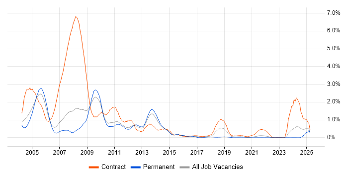 Job vacancy trend for NetBackup in South Yorkshire