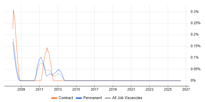 NetIQ eDirectory job vacancy trend in South Yorkshire