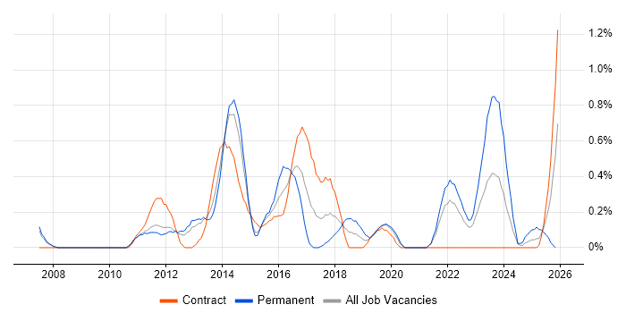 NetScaler job vacancy trend in South Yorkshire