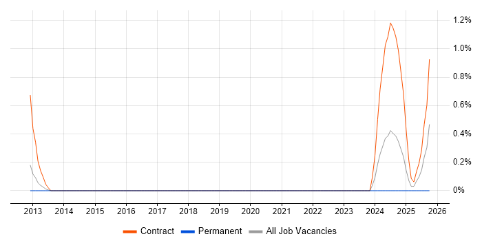 NetScout job vacancy trend in South Yorkshire