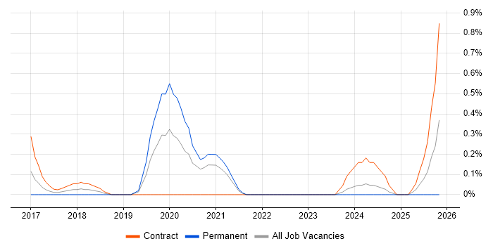 NetSuite Consultant job vacancy trend in South Yorkshire