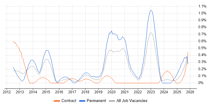 NetSuite job vacancy trend in South Yorkshire