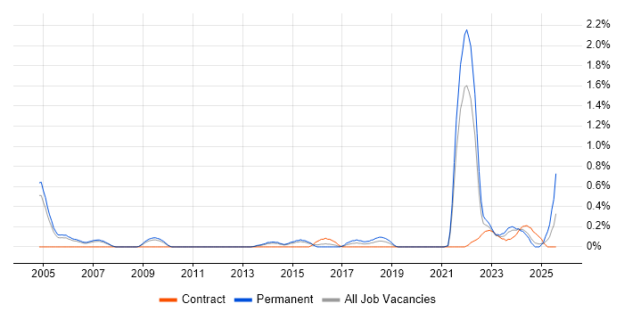Job vacancy trend for Network+ Certification in South Yorkshire Job vacancy trend for Network+ Certification in South Yorkshire