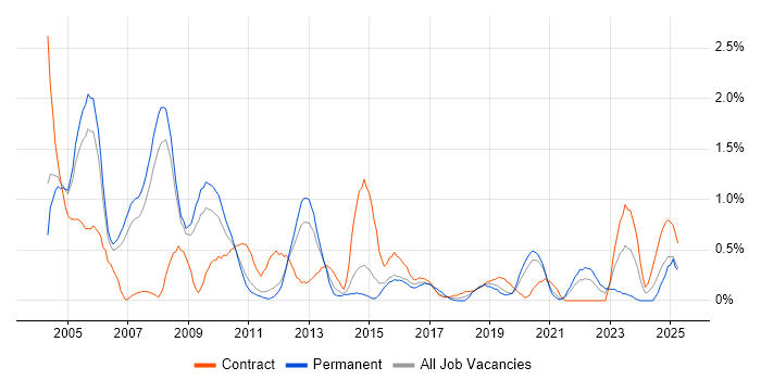 Job vacancy trend for Network Analyst in South Yorkshire Job vacancy trend for Network Analyst in South Yorkshire