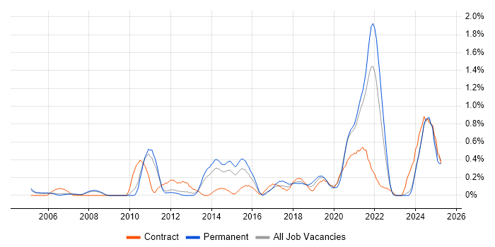Job vacancy trend for Network Architect in South Yorkshire
