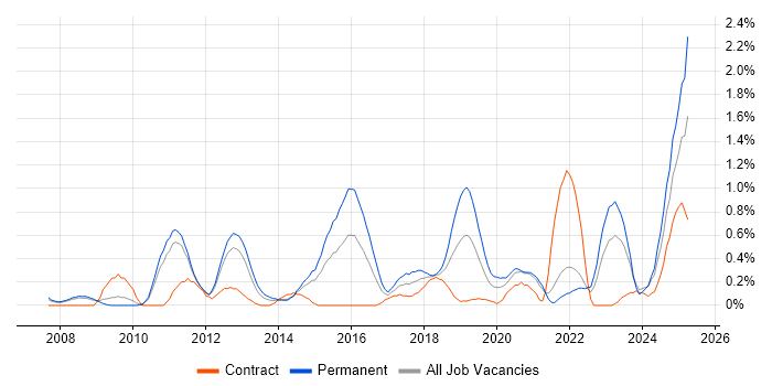 Job vacancy trend for Network Architecture in South Yorkshire