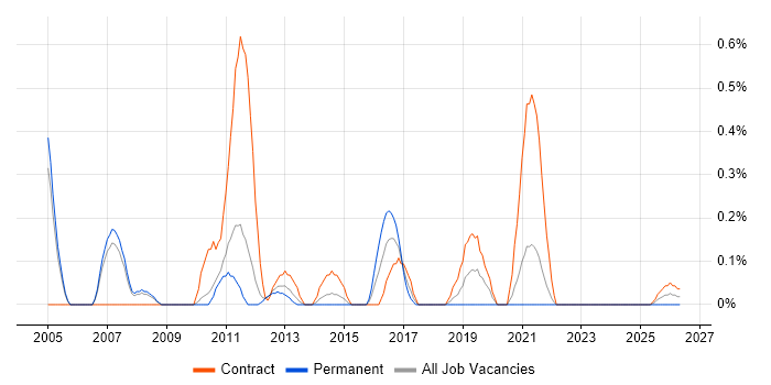 Network Design Engineer job vacancy trend in South Yorkshire