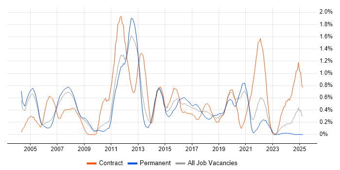 Job vacancy trend for Network Design in South Yorkshire Job vacancy trend for Network Design in South Yorkshire