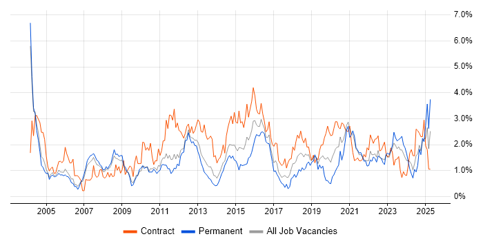 Job vacancy trend for Network Engineer in South Yorkshire