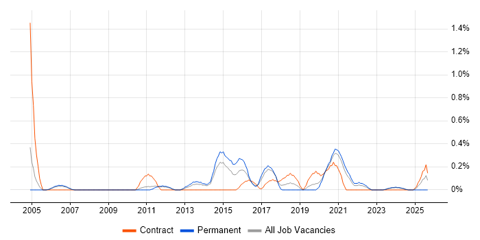 Network Infrastructure Engineer job vacancy trend in South Yorkshire Network Infrastructure Engineer job vacancy trend in South Yorkshire