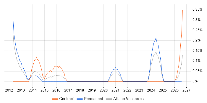 Network Infrastructure Manager job vacancy trend in South Yorkshire