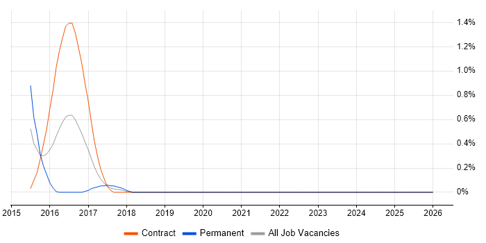 Network Intrusion Detection System job vacancy trend in South Yorkshire
