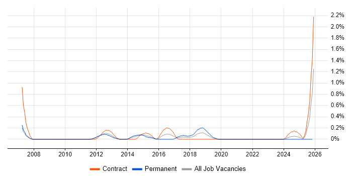 Network Load Balancing job vacancy trend in South Yorkshire