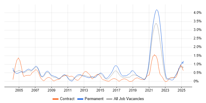 Job vacancy trend for Network Management in South Yorkshire Job vacancy trend for Network Management in South Yorkshire