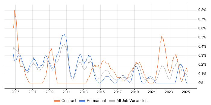 Job vacancy trend for Network Manager in South Yorkshire Job vacancy trend for Network Manager in South Yorkshire