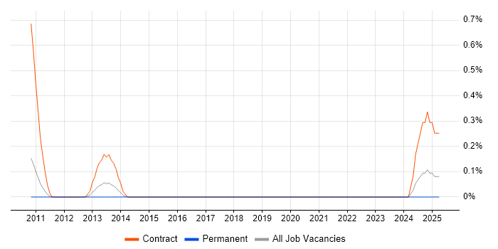 Job vacancy trend for Network Monitoring Analyst in South Yorkshire Job vacancy trend for Network Monitoring Analyst in South Yorkshire