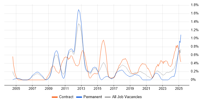 Job vacancy trend for Network Monitoring in South Yorkshire