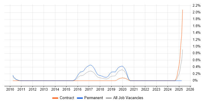 Job vacancy trend for Network Optimisation in South Yorkshire Job vacancy trend for Network Optimisation in South Yorkshire