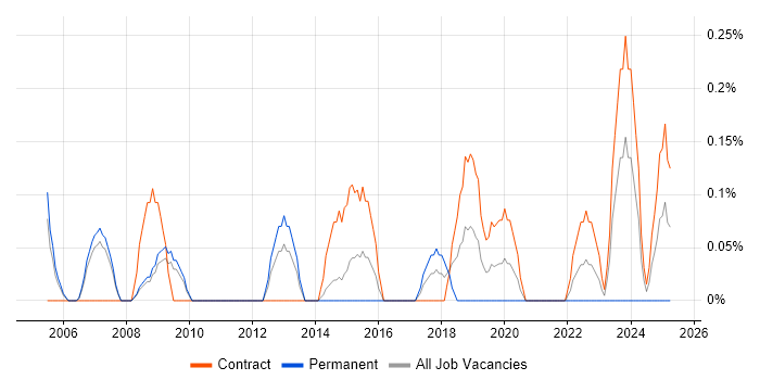 Job vacancy trend for Network Project Manager in South Yorkshire Job vacancy trend for Network Project Manager in South Yorkshire