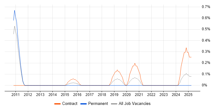 Job vacancy trend for Network Security Architect in South Yorkshire