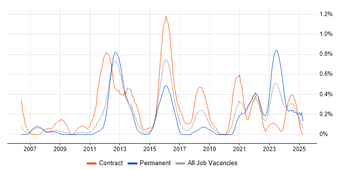 Job vacancy trend for Network Security Engineer in South Yorkshire Job vacancy trend for Network Security Engineer in South Yorkshire