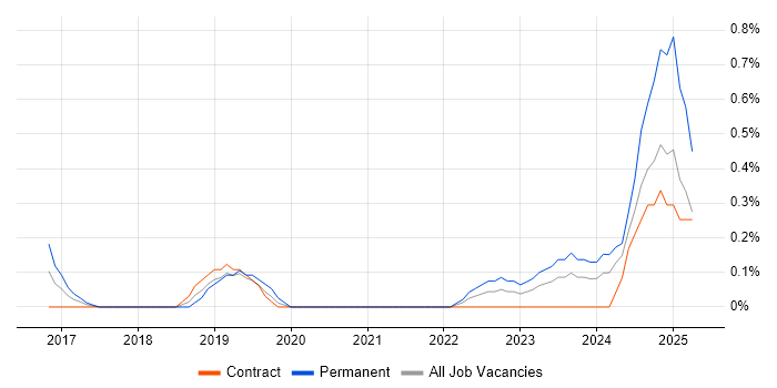 Job vacancy trend for Network Segmentation in South Yorkshire