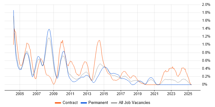 Job vacancy trend for Network Support in South Yorkshire Job vacancy trend for Network Support in South Yorkshire