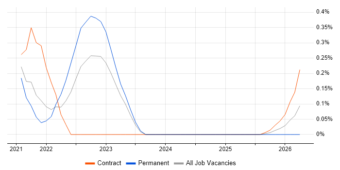 Next.js job vacancy trend in South Yorkshire