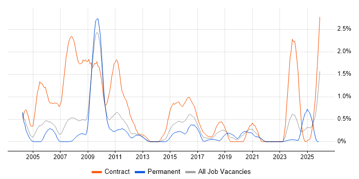 NFS job vacancy trend in South Yorkshire