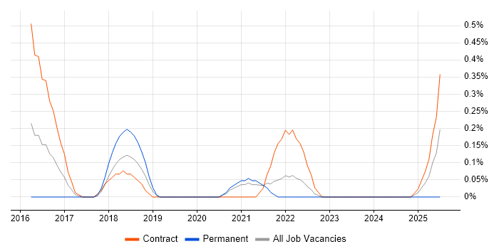 Job vacancy trend for NGFW in South Yorkshire