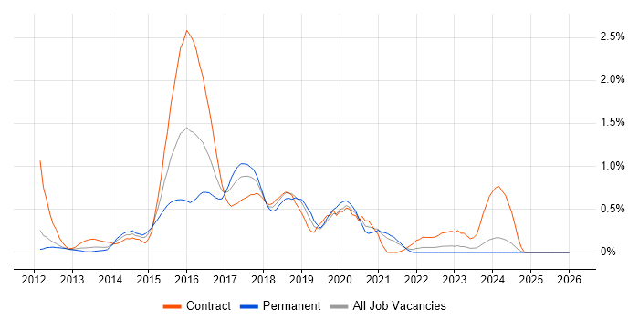nginx job vacancy trend in South Yorkshire