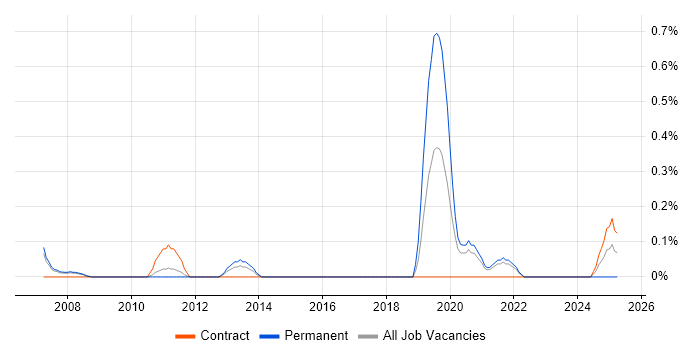 Job vacancy trend for NGN in South Yorkshire Job vacancy trend for NGN in South Yorkshire