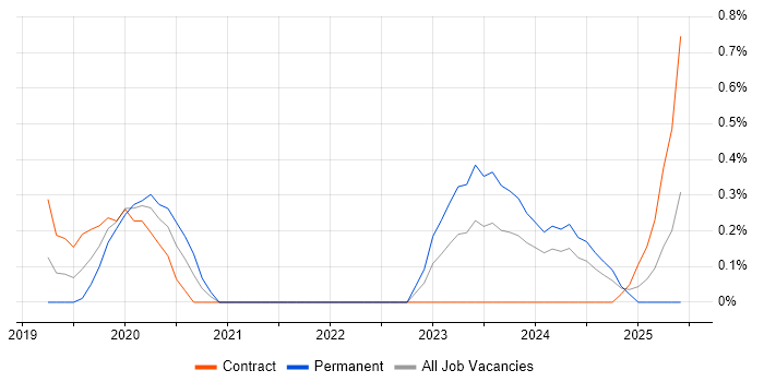 Job vacancy trend for NgRx in South Yorkshire Job vacancy trend for NgRx in South Yorkshire