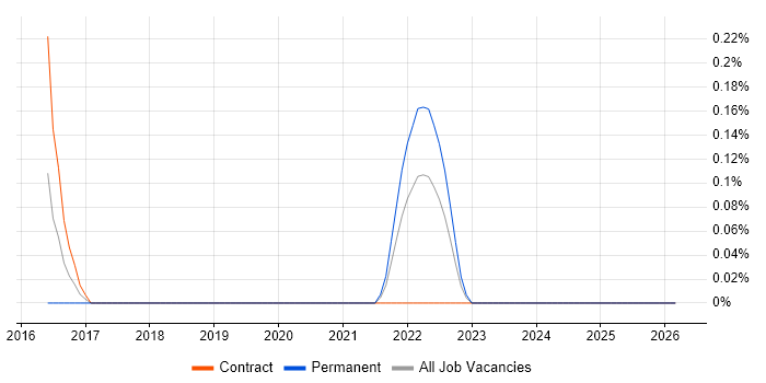 NIST 800 job vacancy trend in South Yorkshire