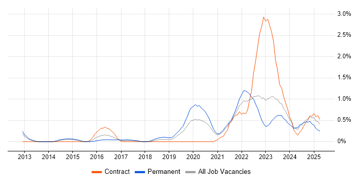 Job vacancy trend for NIST in South Yorkshire Job vacancy trend for NIST in South Yorkshire