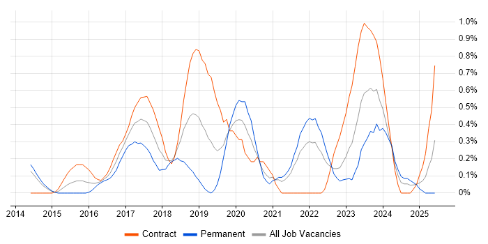 Job vacancy trend for Node.js Developer in South Yorkshire