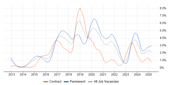 Job vacancy trend for Node.js in South Yorkshire