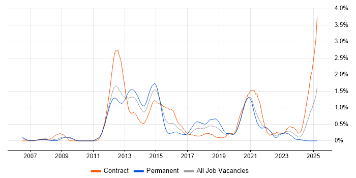 Job vacancy trend for Non-Functional Testing in South Yorkshire