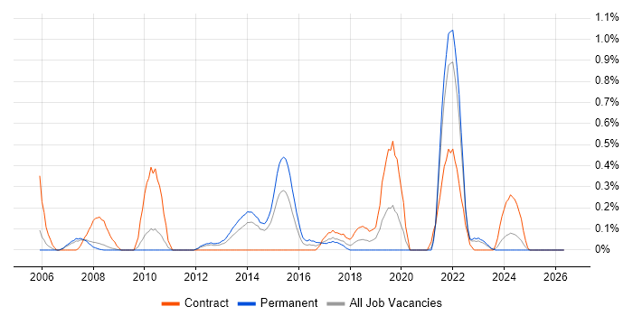Northgate job vacancy trend in South Yorkshire