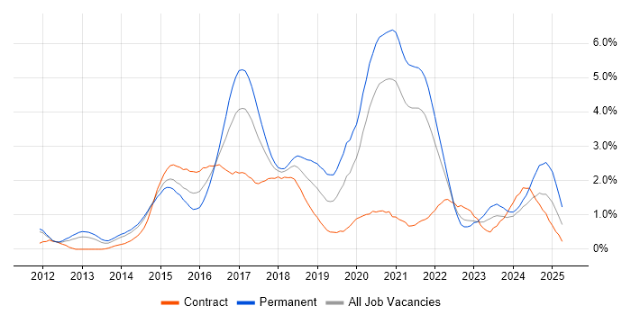 Job vacancy trend for NoSQL in South Yorkshire