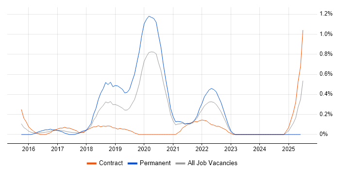 Job vacancy trend for npm in South Yorkshire Job vacancy trend for npm in South Yorkshire