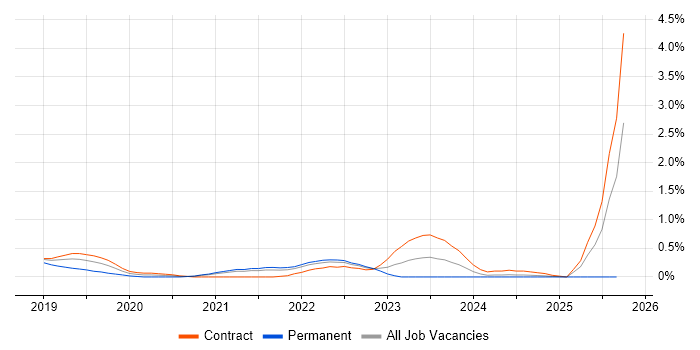 NumPy job vacancy trend in South Yorkshire