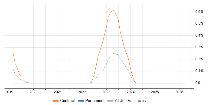 Nunjucks job vacancy trend in South Yorkshire
