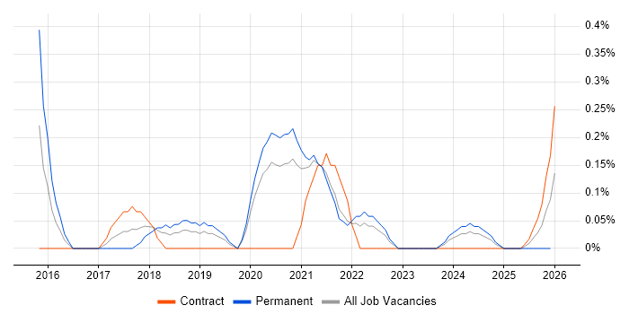 Nutanix job vacancy trend in South Yorkshire