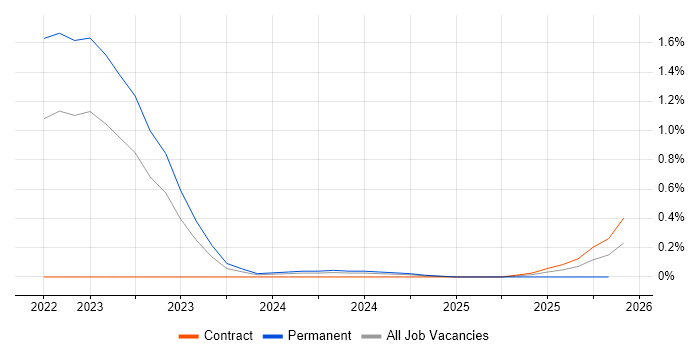 NVIDIA job vacancy trend in South Yorkshire