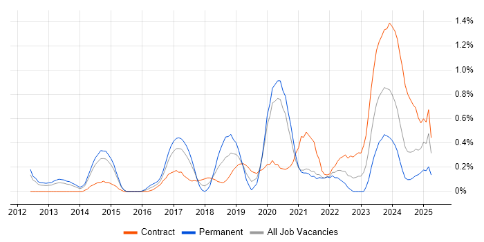 Job vacancy trend for OAuth in South Yorkshire Job vacancy trend for OAuth in South Yorkshire
