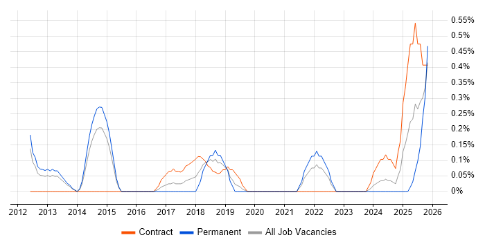 OAuth2 job vacancy trend in South Yorkshire