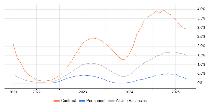 Job vacancy trend for Observability in South Yorkshire Job vacancy trend for Observability in South Yorkshire