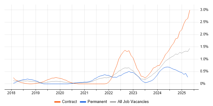 Job vacancy trend for OCI in South Yorkshire Job vacancy trend for OCI in South Yorkshire