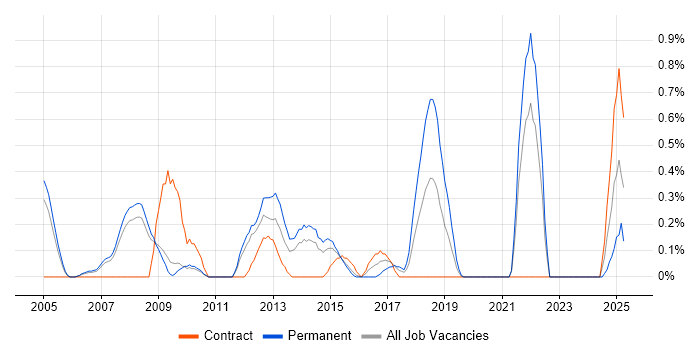 Job vacancy trend for OCP in South Yorkshire Job vacancy trend for OCP in South Yorkshire